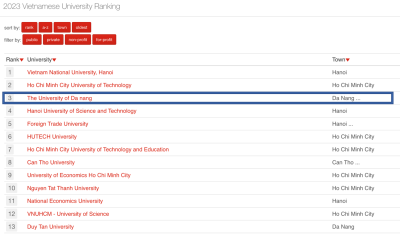 Đại học Đà Nẵng nằm trong Top 3 đại học Việt Nam trên Bảng xếp hạng uniRank